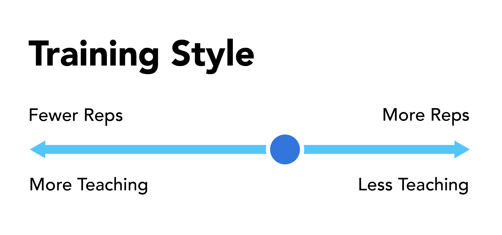 Diagram showing training style continuum with a horizontal blue arrow from 'More Teaching' and 'Fewer Reps' on the left to 'Less Teaching' and 'More Reps' on the right, indicating a spectrum from more instruction to more practice.