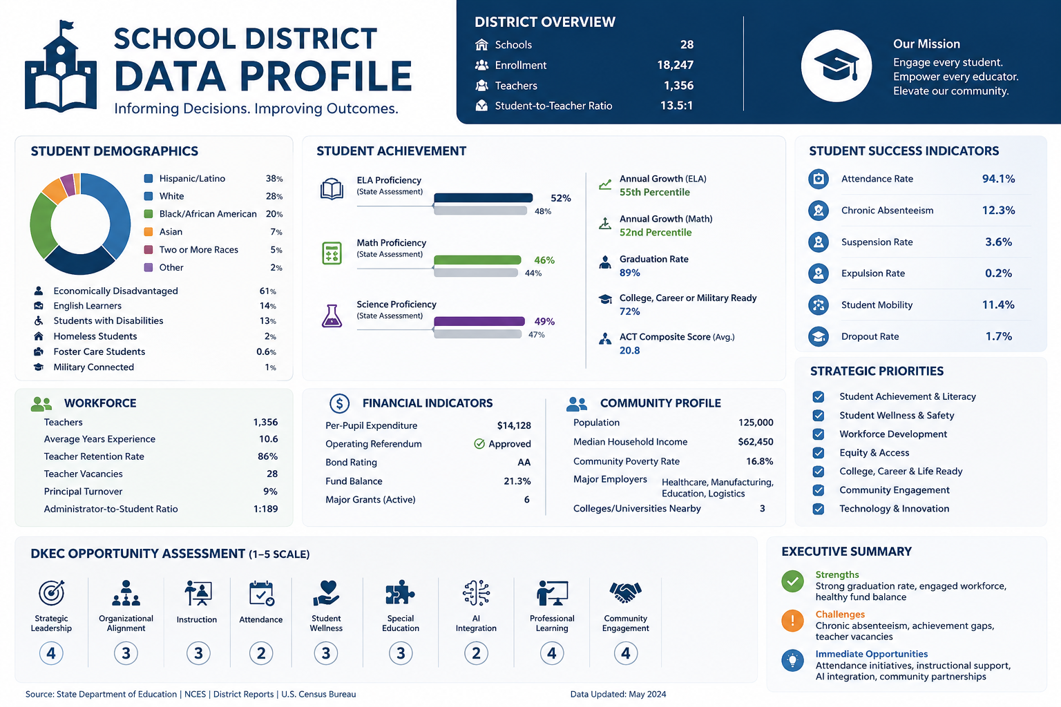 The DKEC District Transformation Impact Profile™