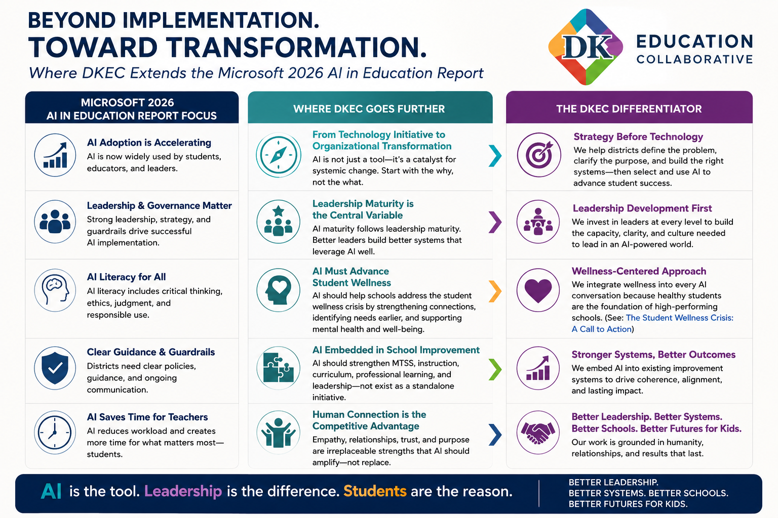 Beyond AI Readiness DKEC's Perspective on Microsoft's 2026 AI in Education Report