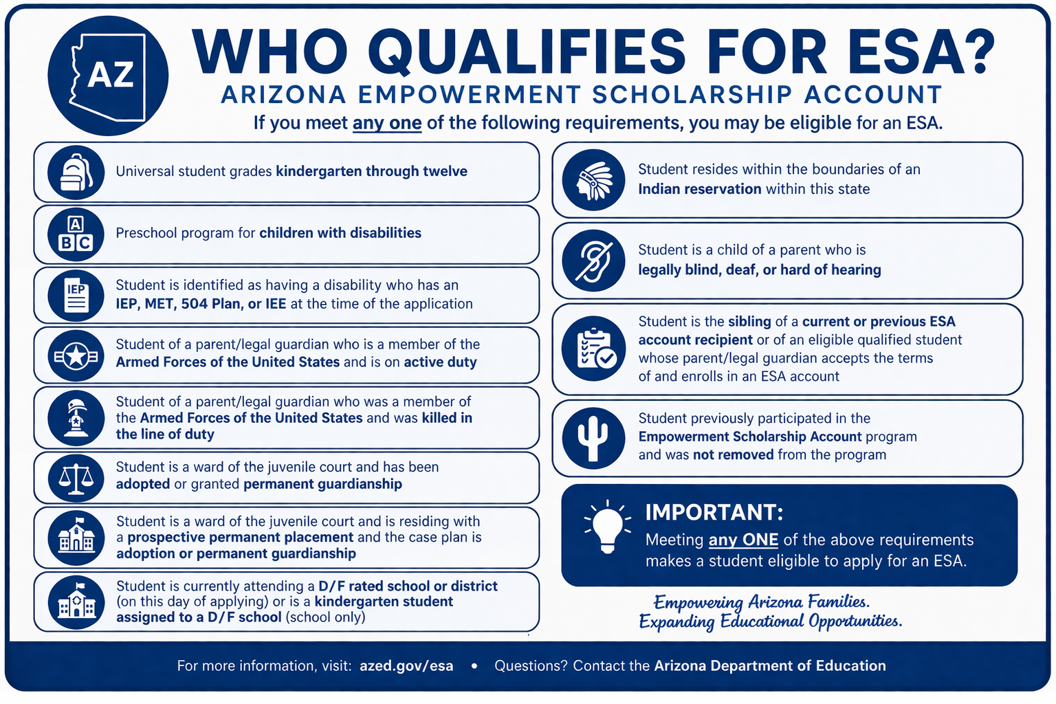 A blue and white informational sign titled "Who Qualifies for ESA?" from the Arizona Empowerment Scholarship Account program, listing qualification criteria for students including grades, disabilities, residency, family status, previous participation, and school rating, with a note that meeting any one criterion makes a student eligible.