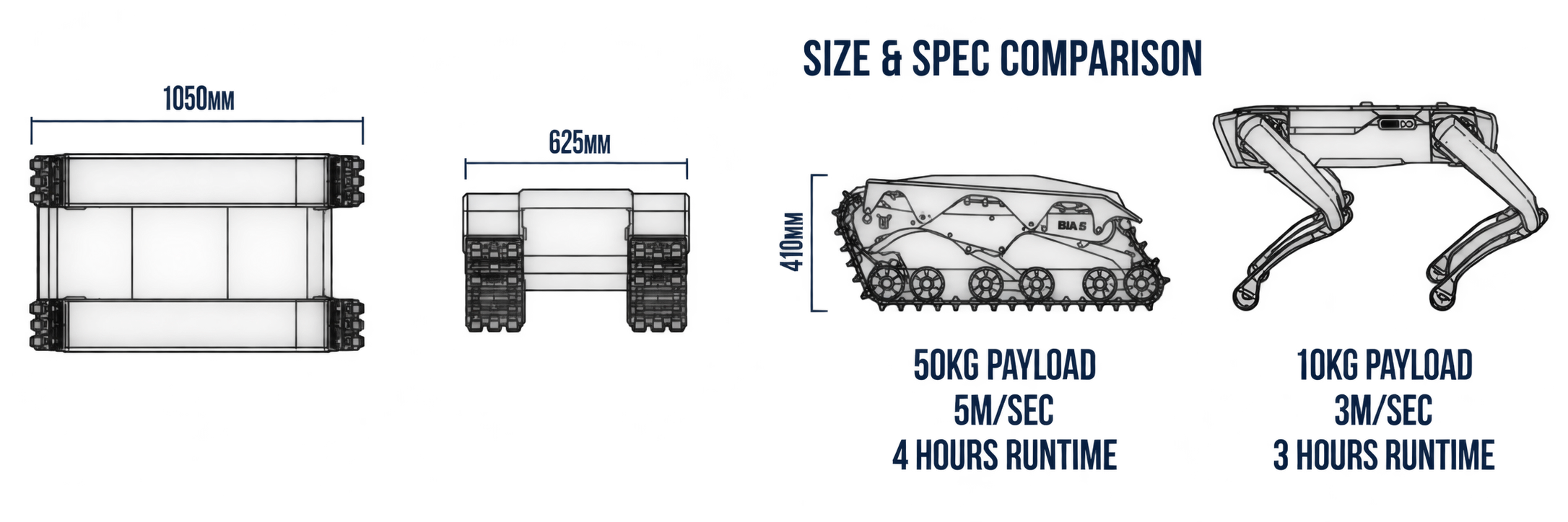 Diagram comparing dimensions and specifications of tracked and legged robots, including size, payload capacity, power, and runtime.