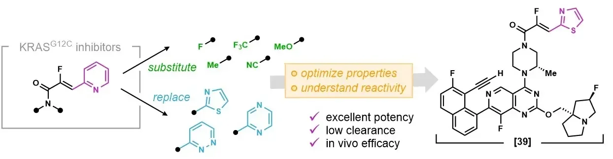 Chemical diagram illustrating the design process of covalent KRAS G12C inhibitors, showing substitution and replacement of warhead groups to optimize properties like potency, clearance, and efficacy.