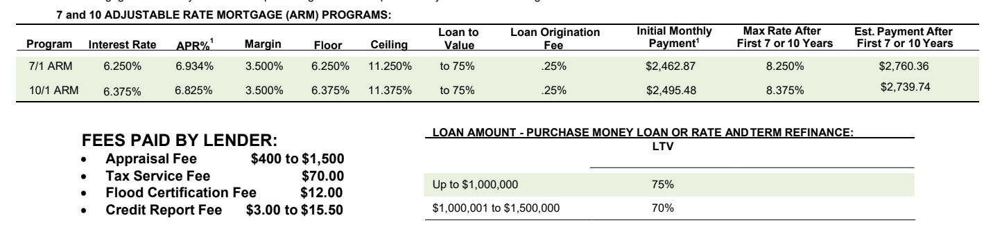 Example rates for TIC from Bank of Marin