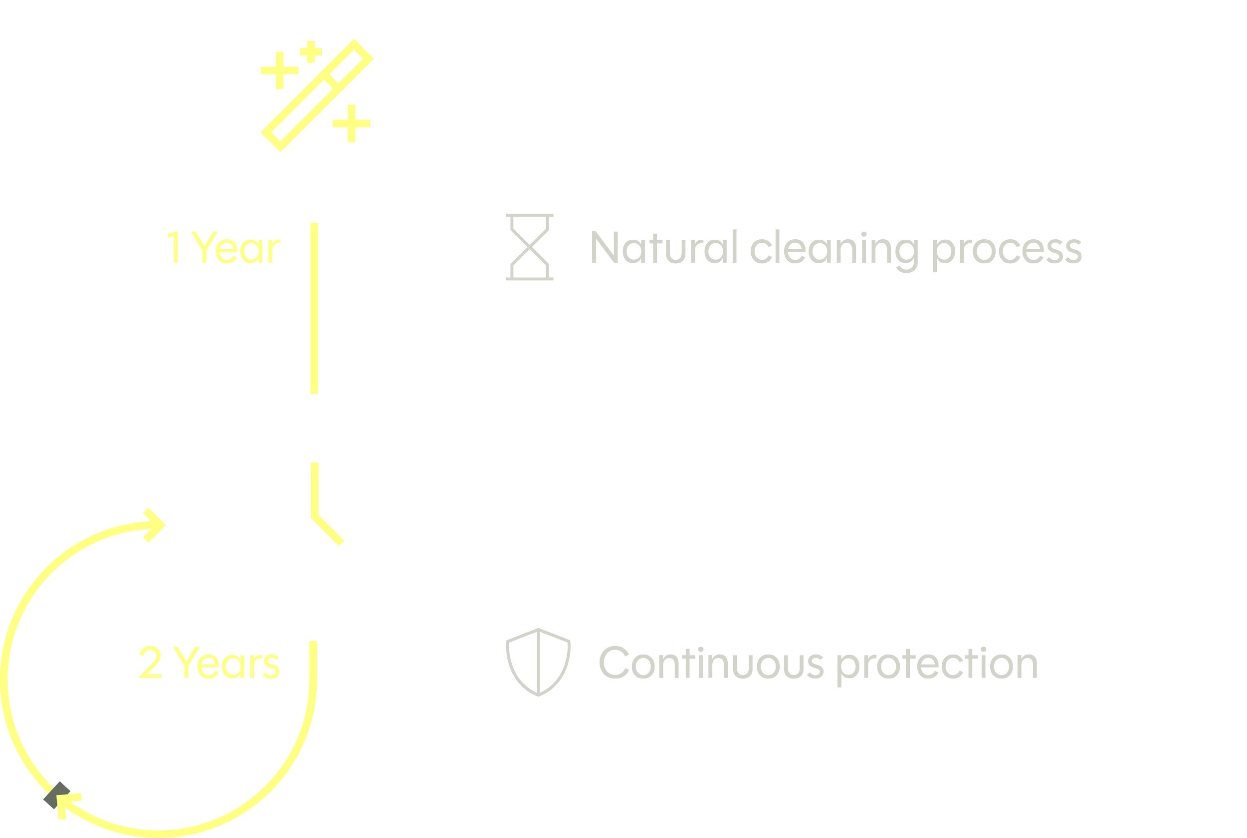 Diagram illustrating the Hawksbill Restore and Hawksbill Protect process. Restore is a gentle roof cleaning process taking 1 year, followed by Hawksbill Protect applied for continuous protection lasting 2 years, to re-apply periodically every 24 mo.
