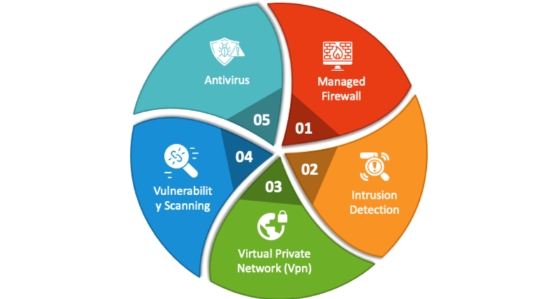 A circular diagram illustrating five cybersecurity concepts: Managed Firewall, Intrusion Detection, Virtual Private Network (VPN), Vulnerability Scanning, and Antivirus.