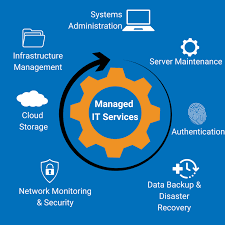 Diagram showing managed IT services with icons for systems administration, server maintenance, authentication, data backup and disaster recovery, network monitoring and security, cloud storage, and infrastructure management.