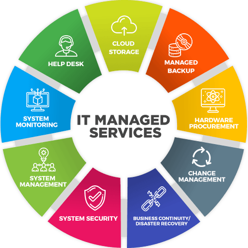 A circular diagram representing IT managed services, including cloud storage, help desk, system monitoring, system management, system security, business continuity/disaster recovery, change management, hardware procurement, managed backup, all arranged in a ring around a central label.