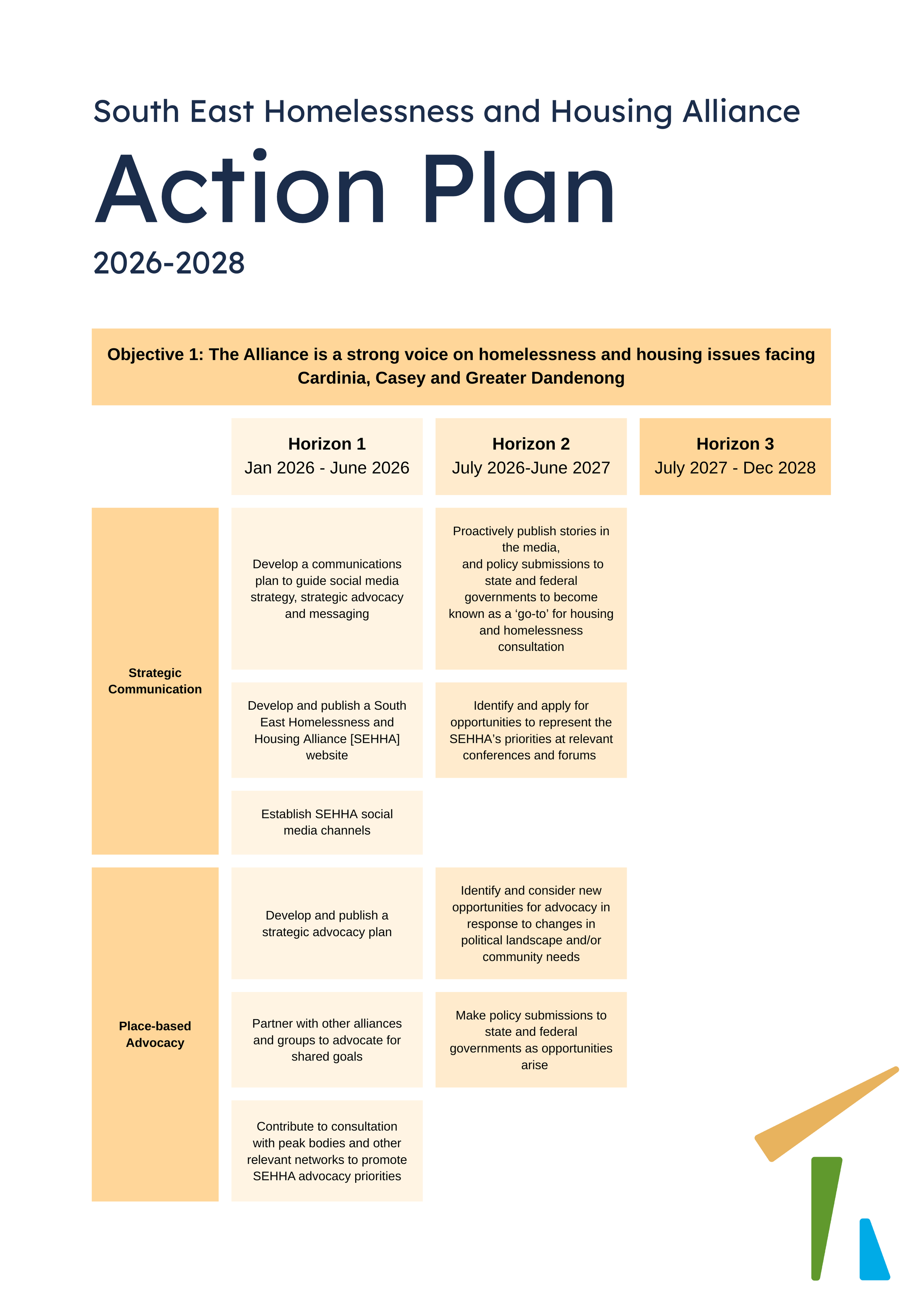 South East Homelessness and Housing Alliance Action Plan 2026-2028, with objectives and strategies for addressing homelessness in Cardinia, Casey, and Greater Dandenong, divided into three horizons from January 2026 to December 2028.