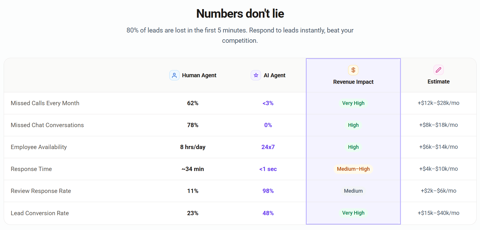 A table comparing human agents and AI agents on metrics like missed calls, chat conversations, employee availability, response time, review response rate, and lead conversion rate. The table highlights revenue impact and estimates for each metric, with color-coded performance indicators.
