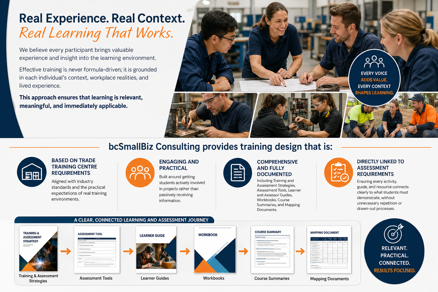 Infographic about training and learning with images of people in work environments, including a group discussion, a person operating machinery, and outdoor project work. Text highlights real experience, relevance, practical approach, assessment, and connected learning journey.