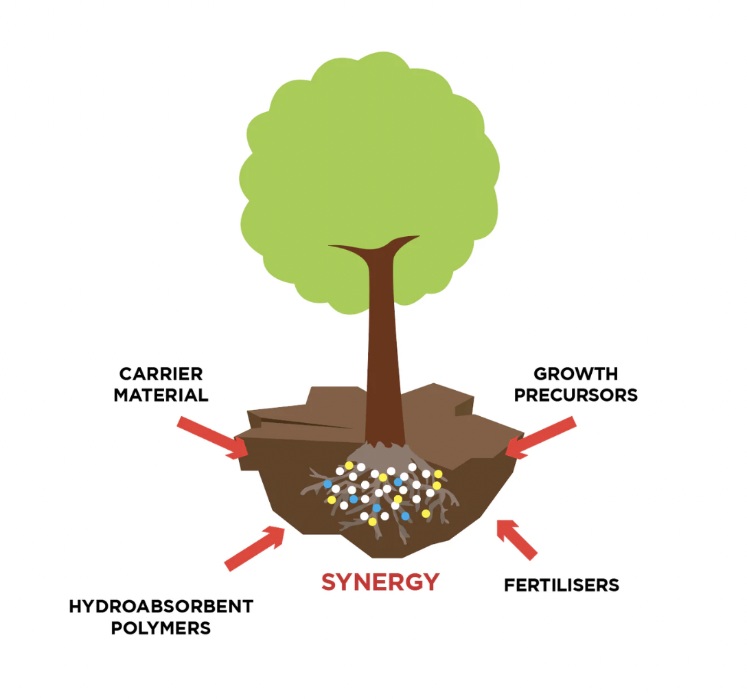 Diagram of a tree with roots showing different components needed for growth, including carrier material, growth precursors, fertilisers, and hydroabsorber polymers, emphasizing synergy in plant development.