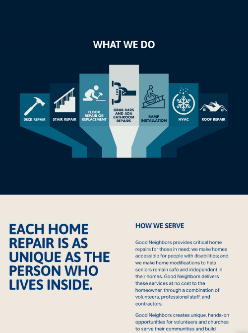 An infographic detailing home repair services including deck repair, stair repair, floor repair or replacement, grab bars and bathroom repairs, ramp installation, HVAC, and roof repair.