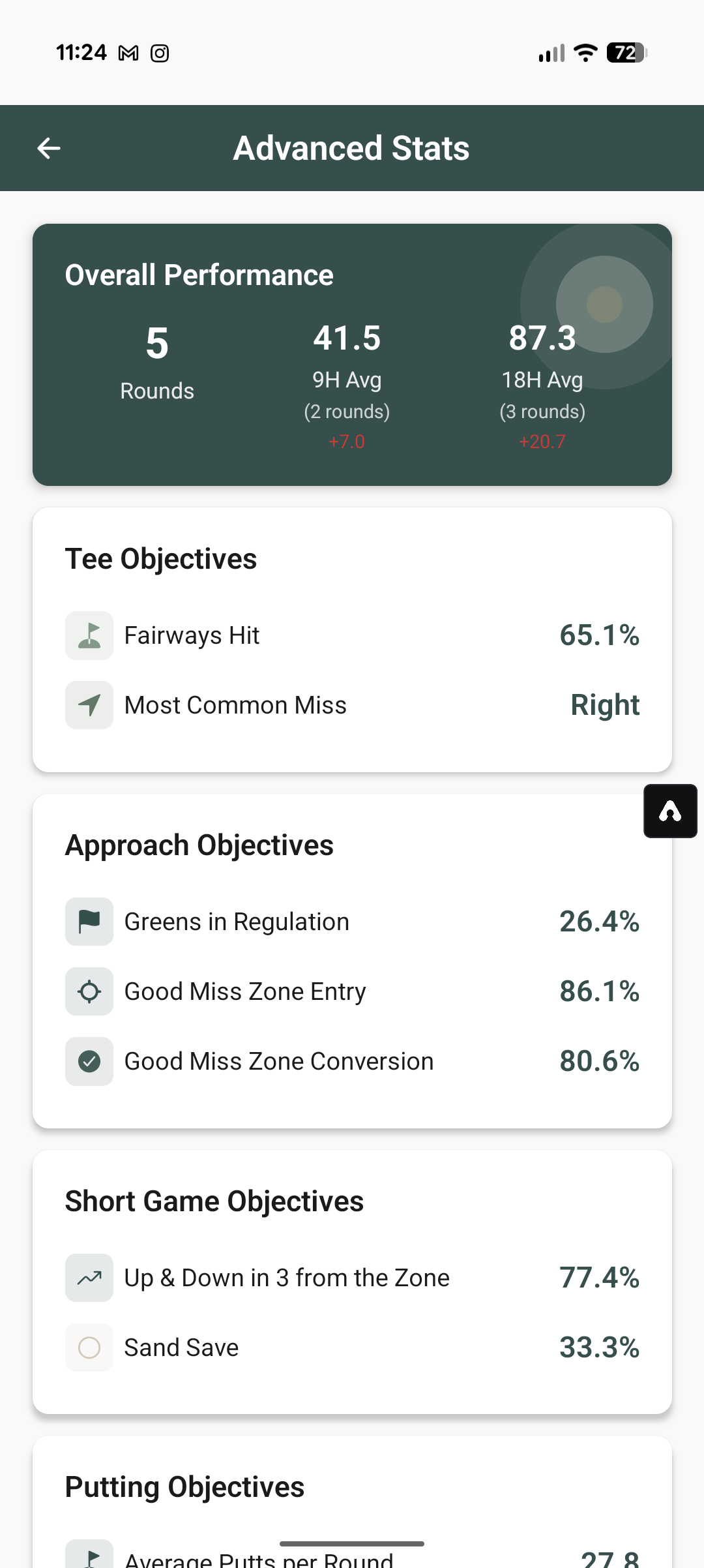 A screenshot of a golf performance tracking app showing advanced stats, including overall performance metrics, tee objectives, approach objectives, short game objectives, and putting objectives.