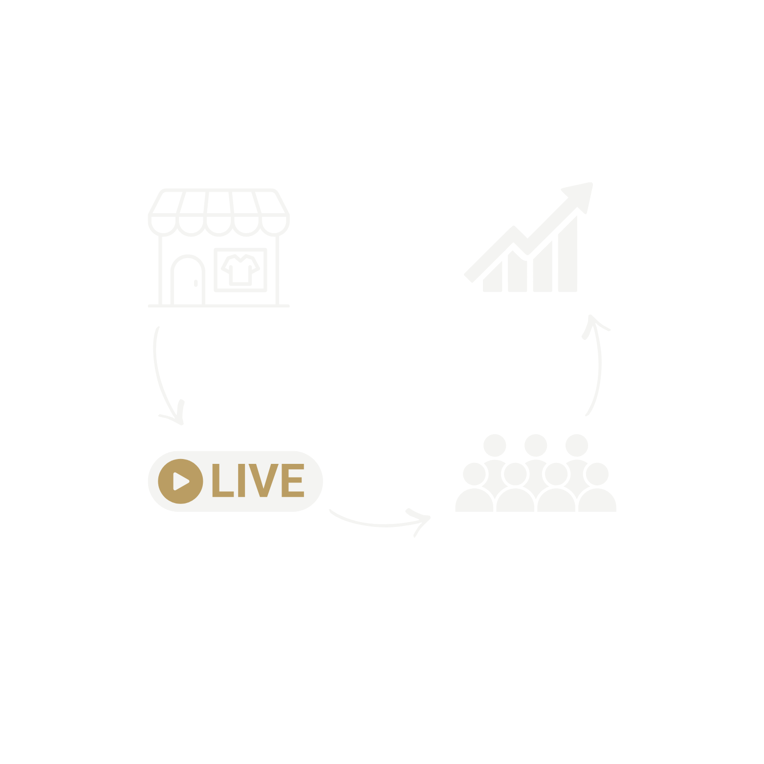 Flowchart illustrating a live online shopping and audience engagement system with icons of a storefront, people, and increasing sales graph connected by arrows.