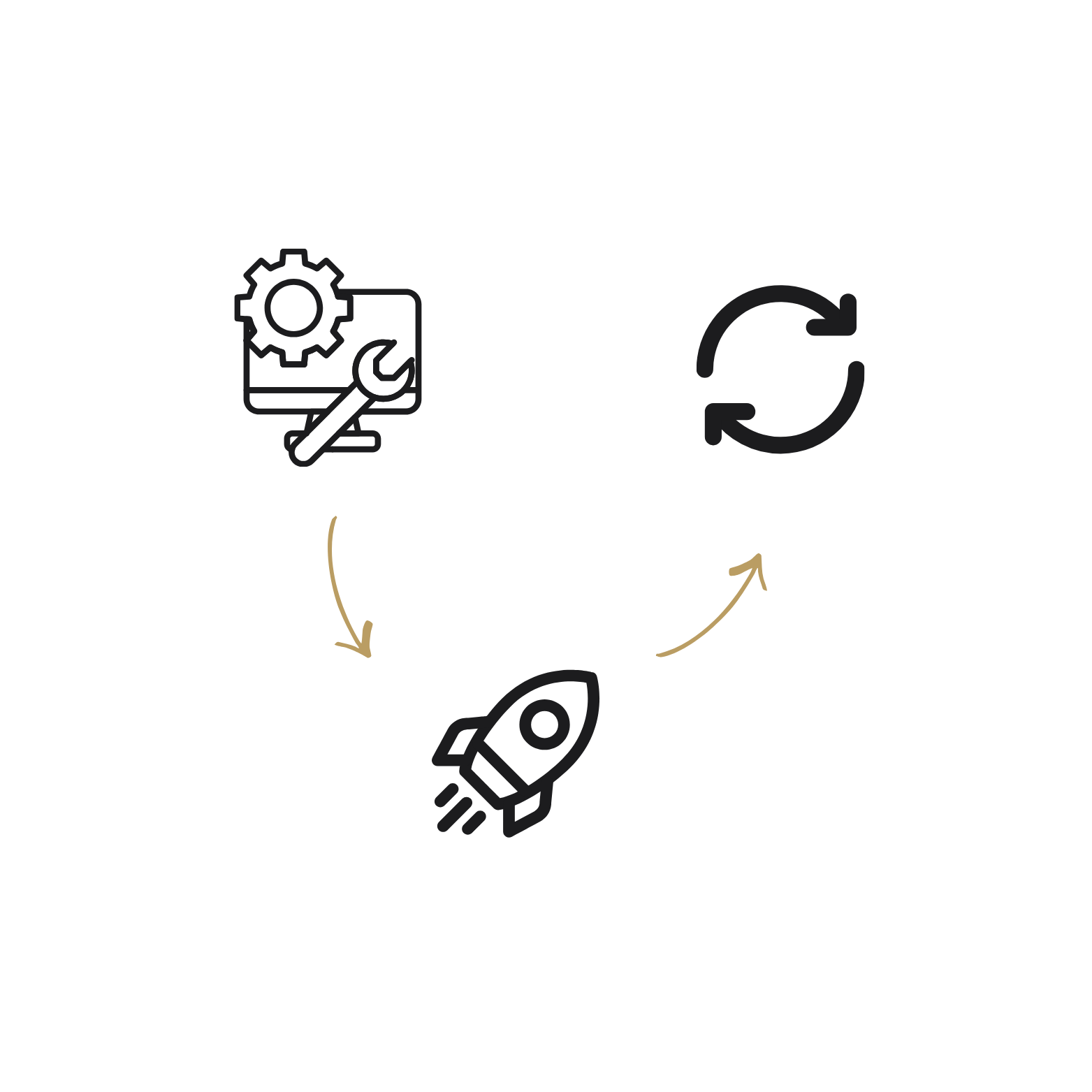A diagram illustrating the software development lifecycle, including development, deployment, and iterative updates.