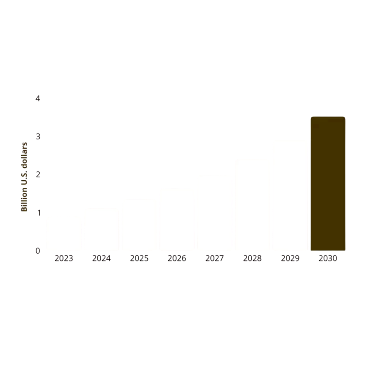 Bar chart showing projected global spending growth from 2023 to 2030, increasing from approximately 1 billion to over 4 billion U.S. dollars, with the 2030 bar highlighted in gold.