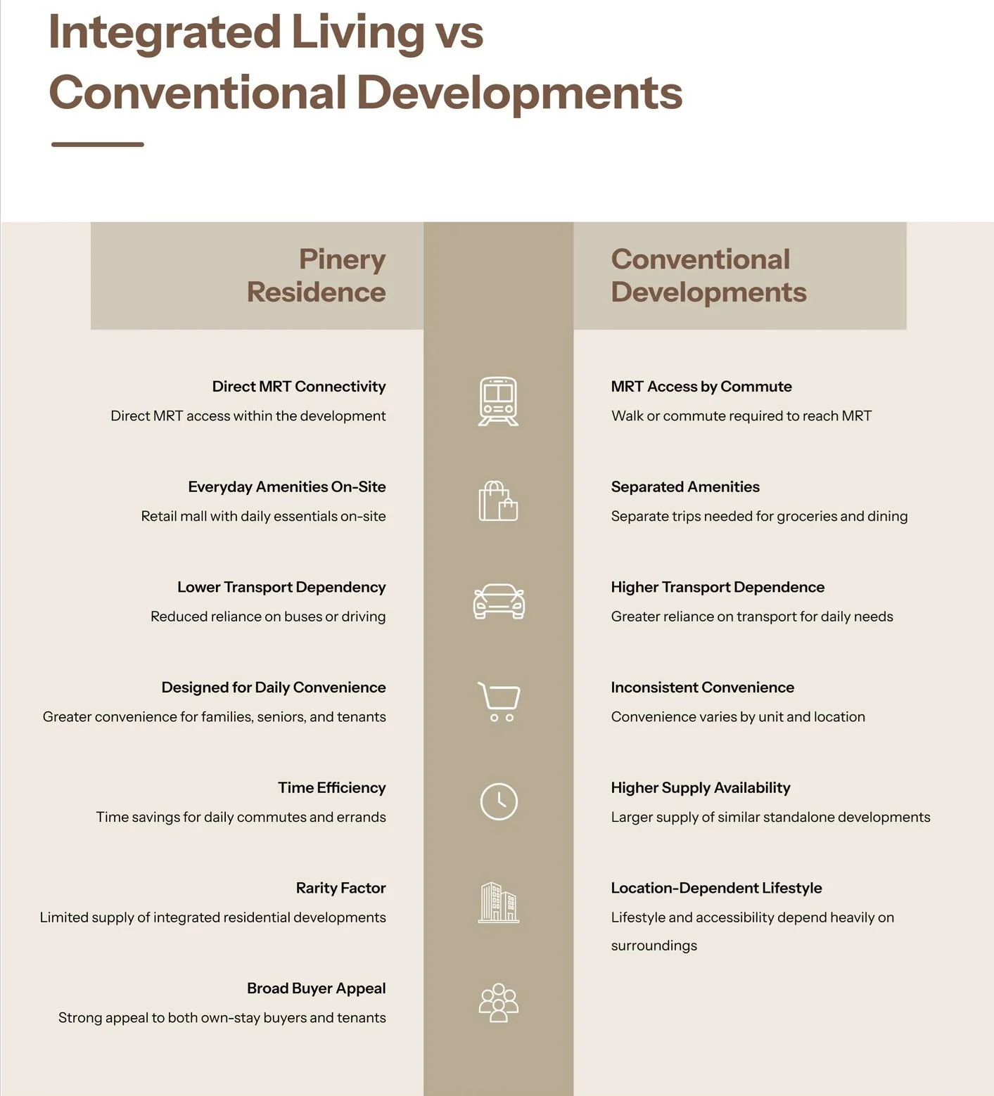 Comparison chart of integrated living and conventional developments. It highlights features of Pinery Residence, such as direct MRT connectivity, on-site amenities, lower transportation dependence, daily convenience, time efficiency, rarity factor, and broad buyer appeal. It contrasts with conventional developments, noting MRT access requires walking or commuting, separated amenities, higher transport dependence, inconsistent convenience, higher supply, location-dependent lifestyle, and a broader supply of similar developments.