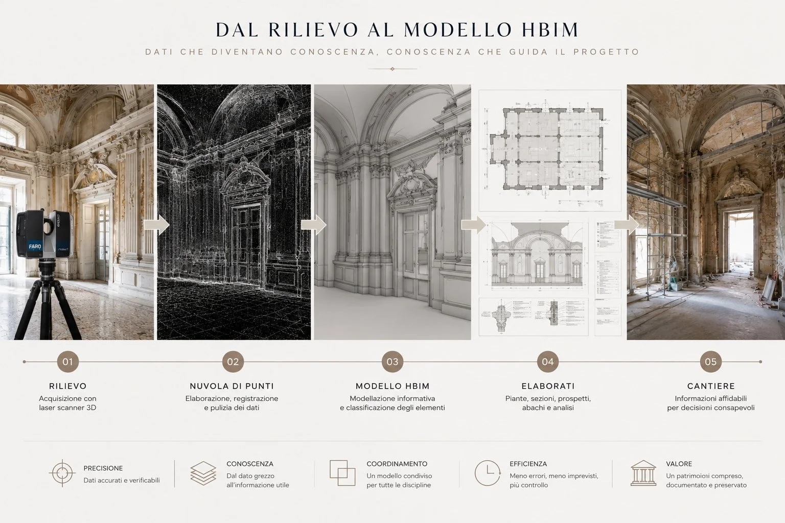 Dal rilievo laser scanner al modello HBIM: il processo che trasforma i dati in conoscenza