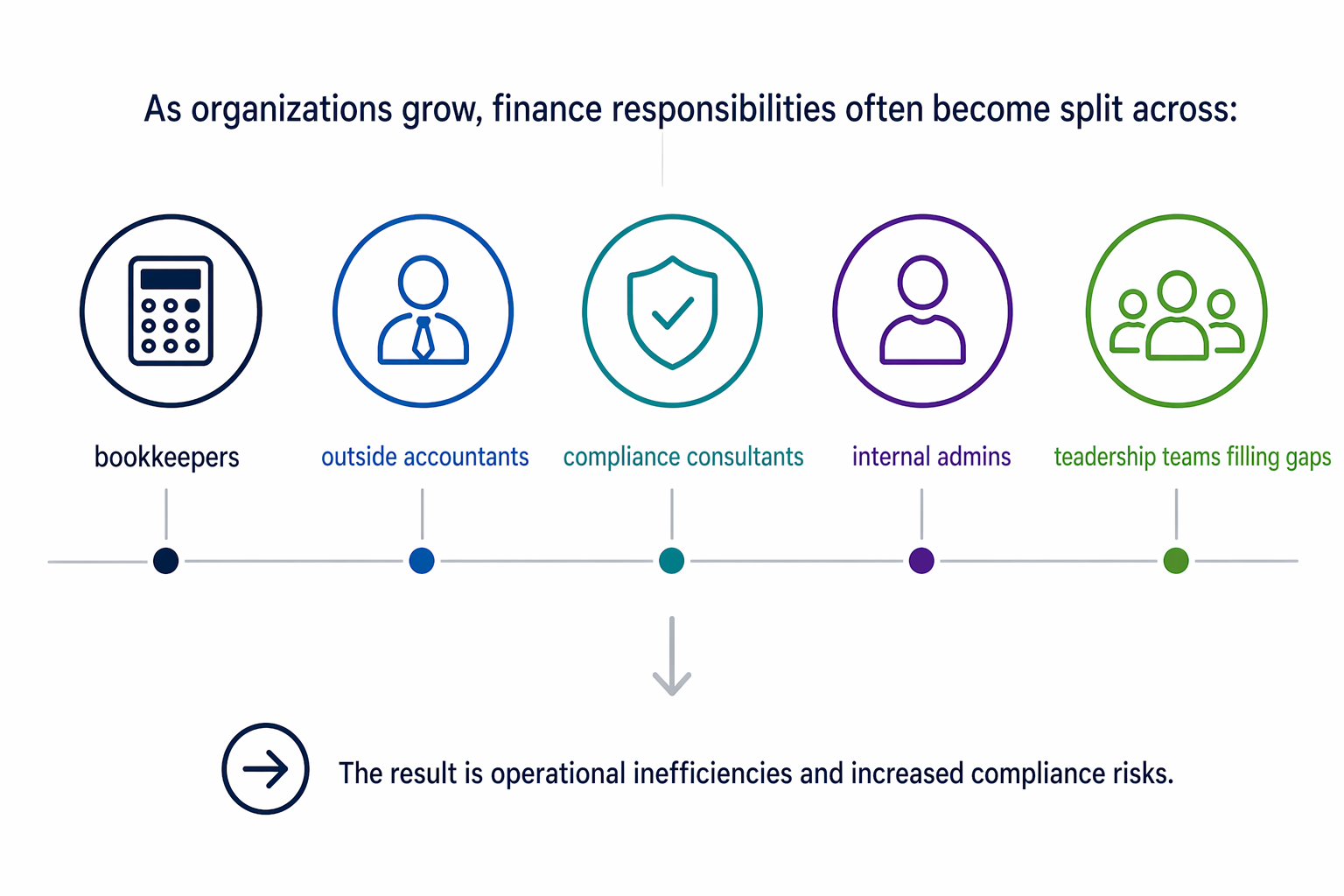 A graphic illustrating how finance responsibilities split across different roles in growing organizations: bookkeepers, outside accountants, compliance consultants, internal admins, and leadership teams filling gaps, with an arrow pointing to a statement about operational inefficiencies and increased compliance risks.