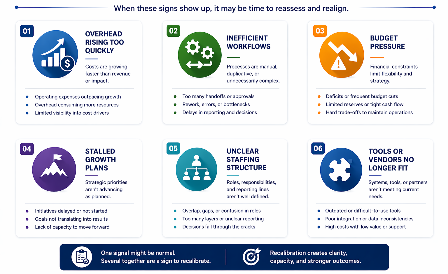 A chart showing six signs indicating a need for business reassessment and realignment. The signs include 1) Overhead rising too quickly with associated costs, 2) Inefficient workflows, 3) Budget pressure, 4) Stalled growth plans, 5) Unclear staffing structure, and 6) Tools or vendors no longer fitting. Each sign has a descriptive icon and bulleted details.