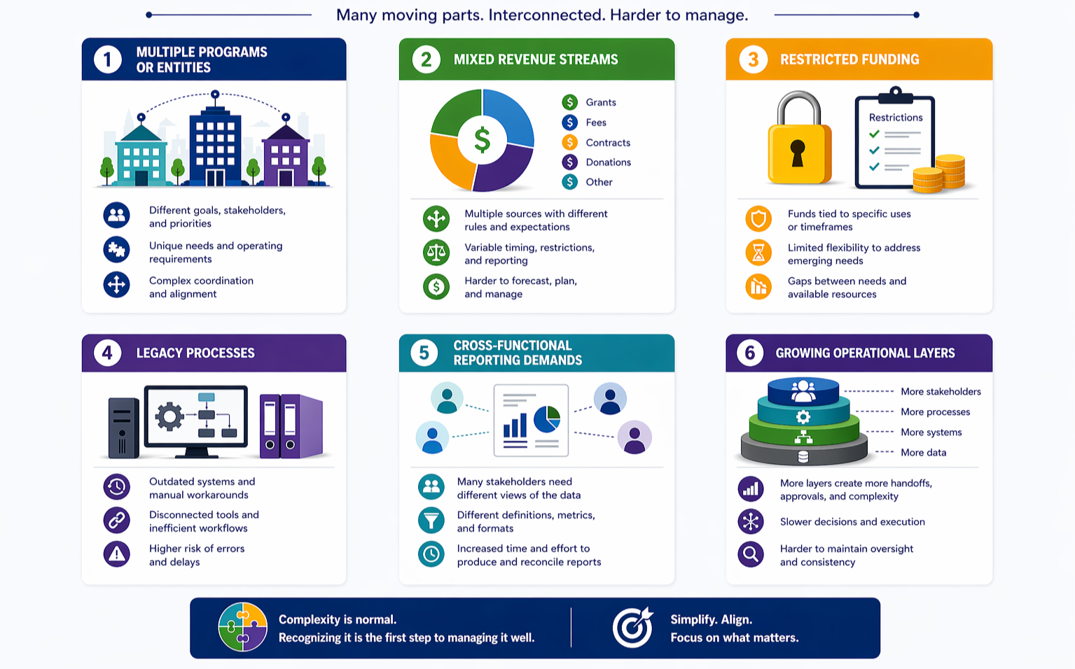 An infographic with six sections discussing organizational complexity. Sections include: 1. Multiple programs or entities with goals and coordination challenges; 2. Mixed revenue streams like grants and donations; 3. Restricted funding and limited flexibility; 4. Legacy processes with outdated systems; 5. Cross-functional reporting demands needing varied stakeholder views; 6. Growing operational layers increasing complexity. Bottom line emphasizes that complexity is normal and can be managed with a focus on simplifying and aligning.