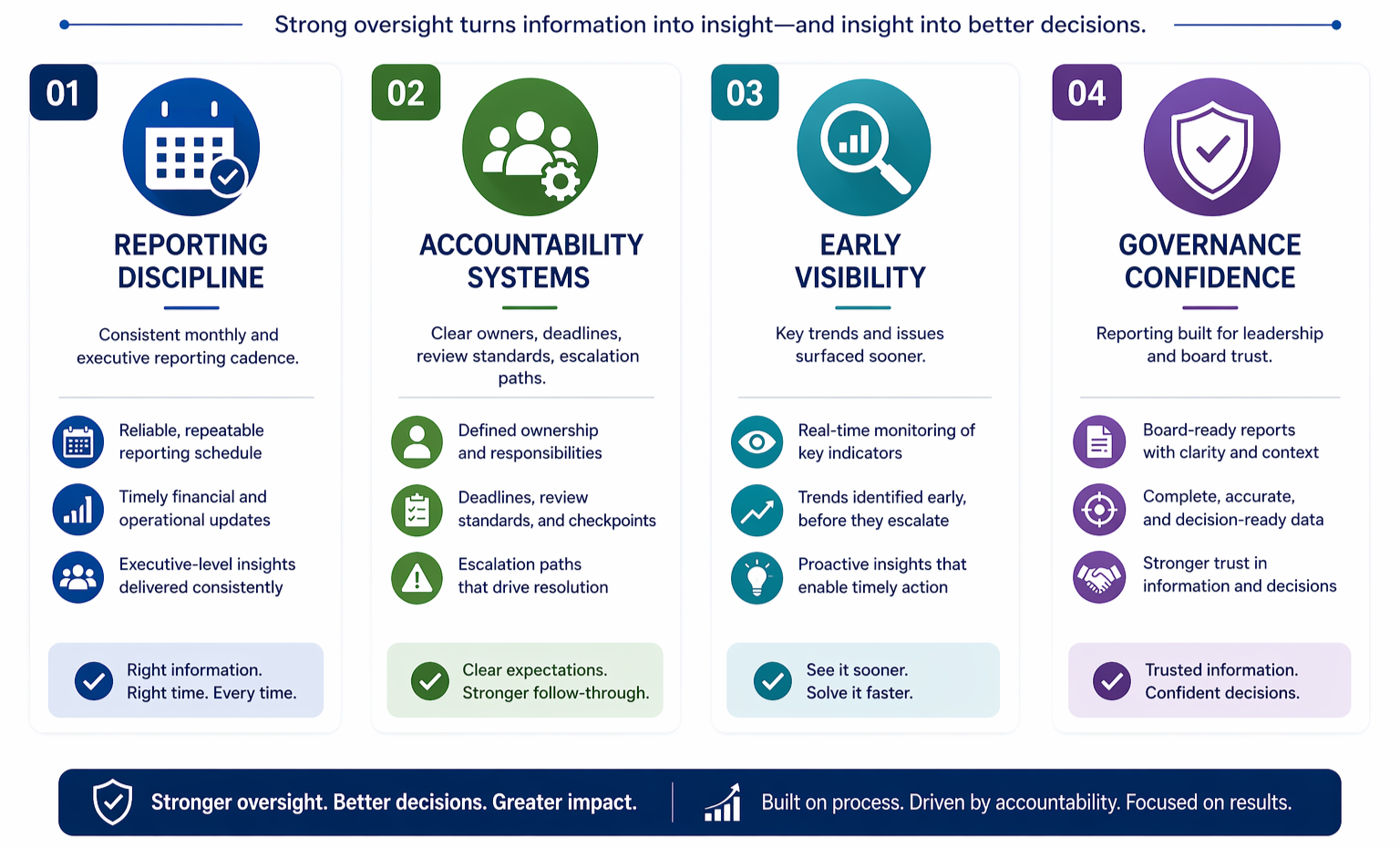 An infographic displaying four key principles for stronger oversight: Reporting Discipline, Accountability Systems, Early Visibility, and Governance Confidence. Each principle is represented by icons and accompanied by bullet points explaining their importance, such as consistent reporting, clear ownership, real-time monitoring, and trusted information. The infographic emphasizes the benefits of stronger oversight for better decisions and greater impact.