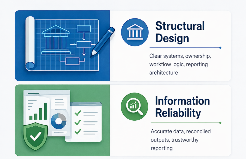 Infographic with two sections: the first section shows a blueprint of a building with a pen, labeled 'Structural Design' with a description about systems, ownership, workflow, and architecture. The second section displays documents with charts and checkmarks, labeled 'Information Reliability' with a description about accurate data and trustworthy reporting.