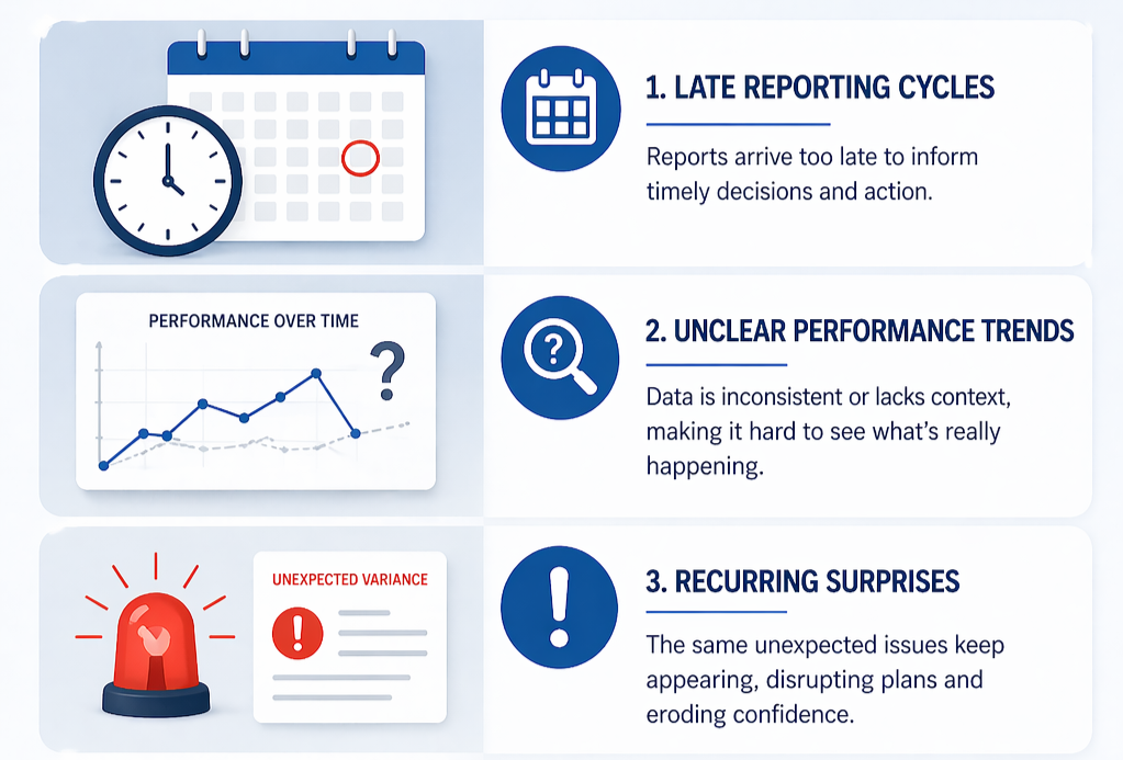 An infographic about challenges in reporting and performance analysis. It features a calendar and clock, a performance graph with question mark, and a warning icon highlighting unexpected issues.