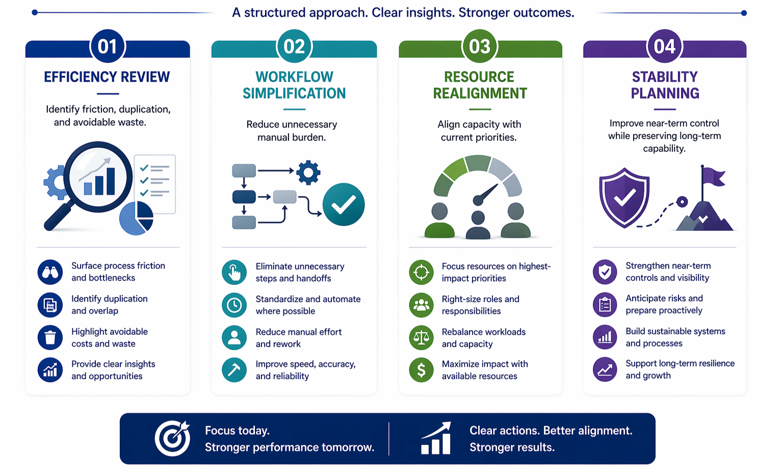 Infographic titled 'A structured approach. Clear insights. Stronger outcomes.' broken into four sections: 1) Efficiency Review with a magnifying glass and bar charts, highlighting friction, duplication, and waste; 2) Workflow Simplification with flowchart icons, emphasizing reducing manual effort; 3) Resource Realignment with gauges and people icons, about focusing on high-impact priorities; 4) Stability Planning with shield and mountain icons, aiming for near-term control and long-term resilience. Bottom text reads 'Focus today. Stronger performance tomorrow.' and 'Clear actions. Better alignment. Stronger results.'