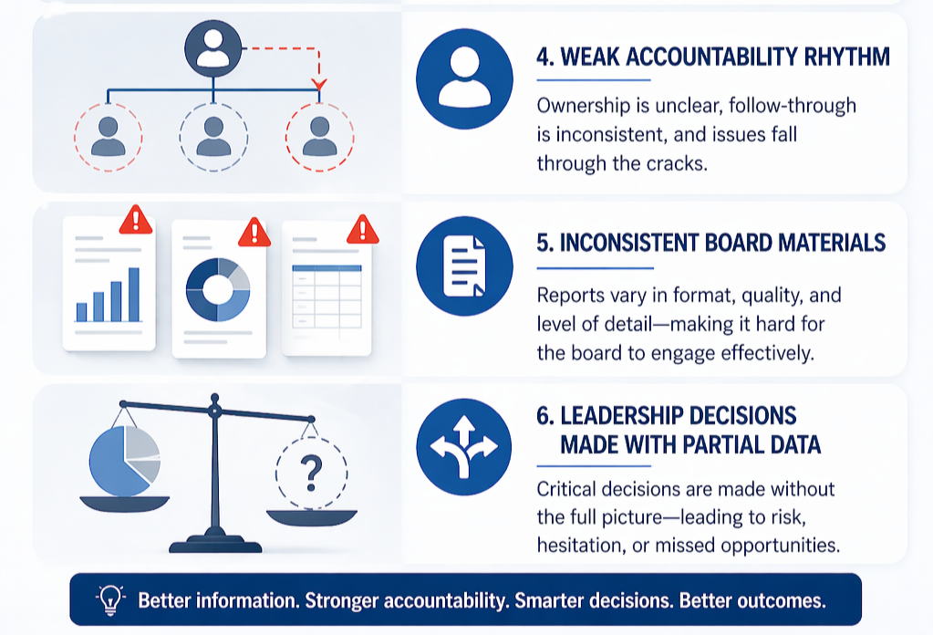 Infographic about organizational accountability and decision-making issues, including weak accountability rhythm, inconsistent board materials, and leadership decisions made with partial data, illustrated with charts, reports, and a balance scale.