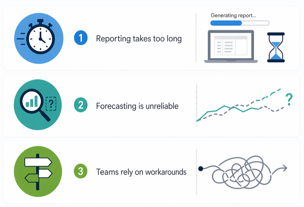 Infographic listing three challenges: 1. Reporting takes too long, represented by a stopwatch and hourglass icons. 2. Forecasting is unreliable, shown with a magnifying glass over a graph and a line chart with a question mark. 3. Teams rely on workarounds, depicted by a tangled line path with arrows.