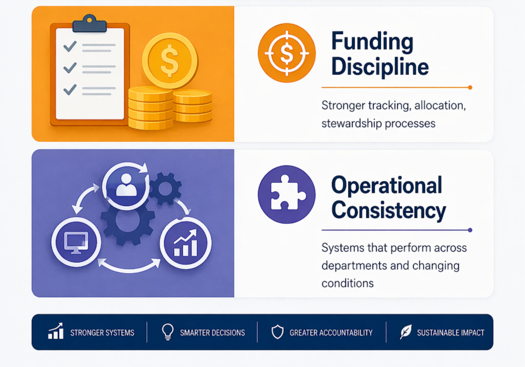 An infographic highlighting two key organizational goals: Funding Discipline, represented by a clipboard with checkmarks and stacks of coins, with a focus on stronger tracking, allocation, and stewardship processes; and Operational Consistency, represented by interconnected gears, a person icon, a computer, and a growth chart, emphasizing systems that perform across departments and changing conditions.