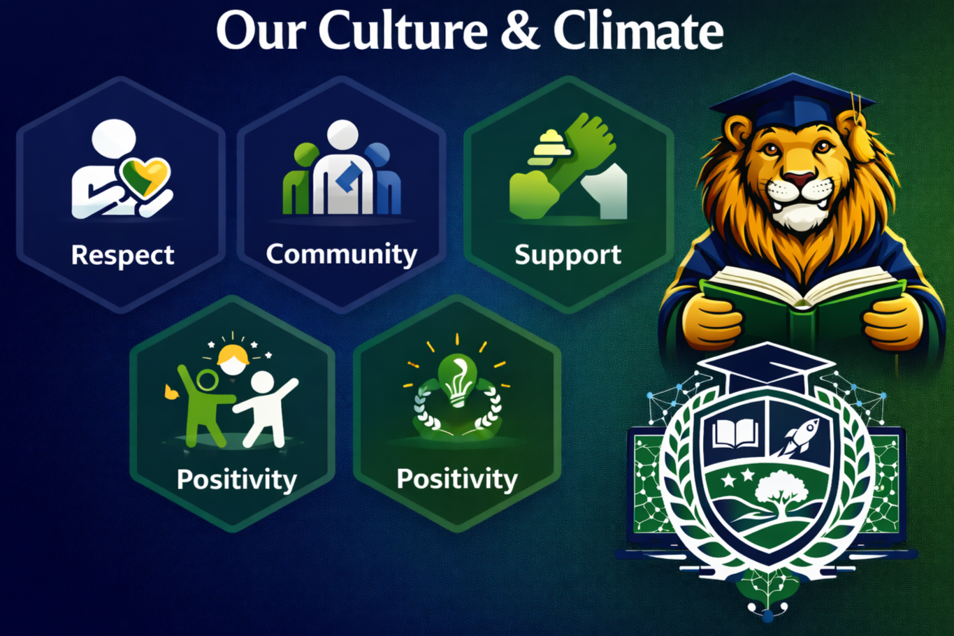 A graphic with the title "Our Culture & Climate" showing icons and words for Respect, Community, Support, Positivity, and Positivity, with a decorated lion mascot wearing a graduation cap holding a book, surrounded by a school crest and interconnected symbols.