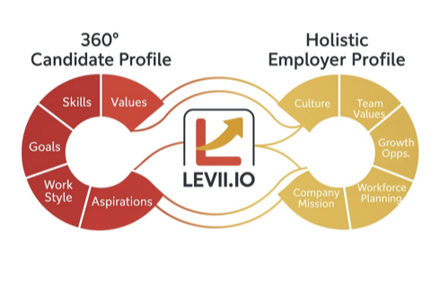 Diagram showing LEVI.IO connecting a 360° Candidate Profile, including Skills, Goals, Work Style, Aspirations, and Values, with a Holistic Employer Profile, including Culture, Team Values, Growth Opportunities, Company Mission, and Workforce Planning.