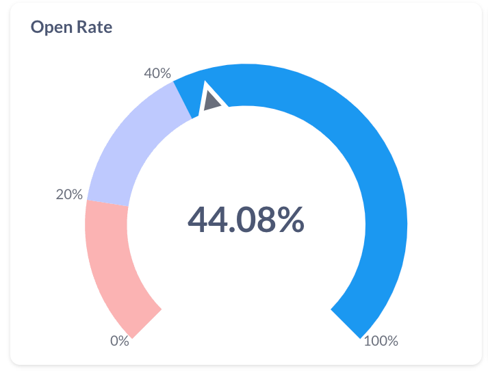 I write emails people actually want to open, hence the 44% average open rate.