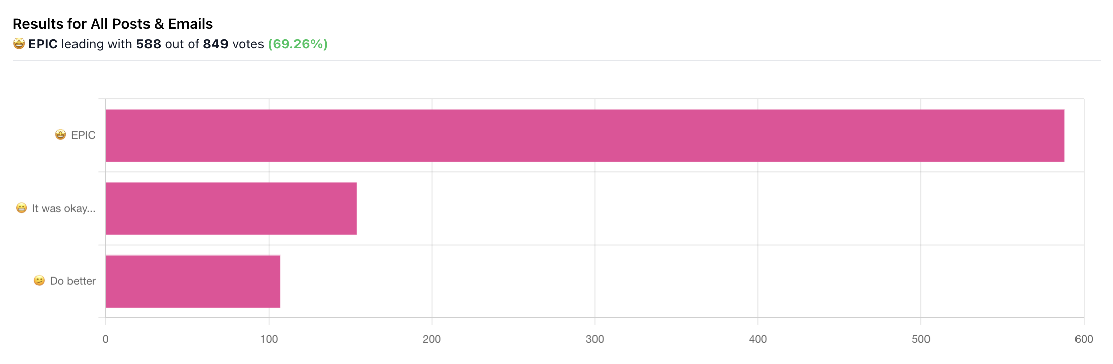 I added a poll to every newsletter to ensure readers loved our content… proving readers weren’t just opening, but engaging.
