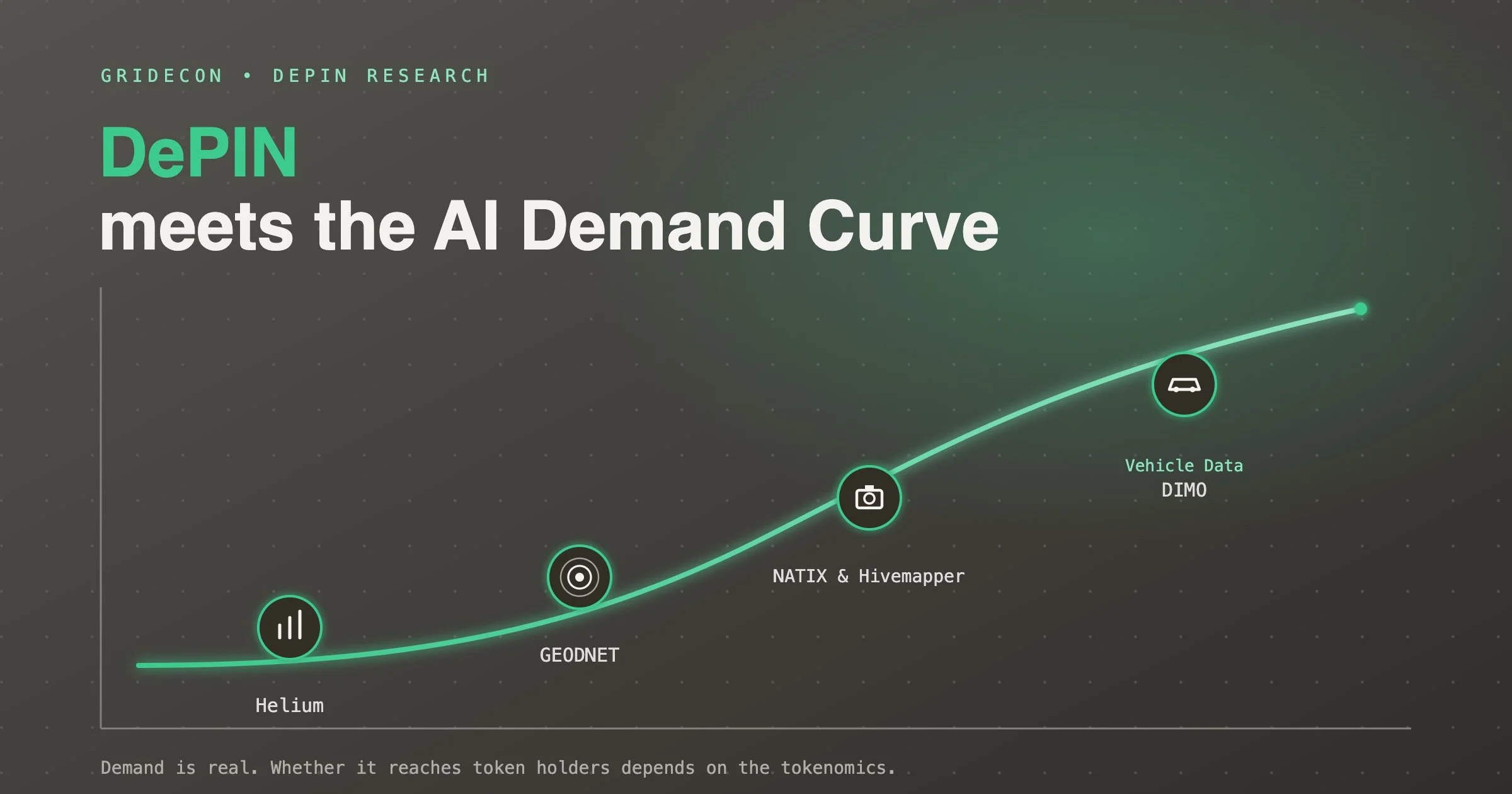 DePIN meets the AI Demand Curve