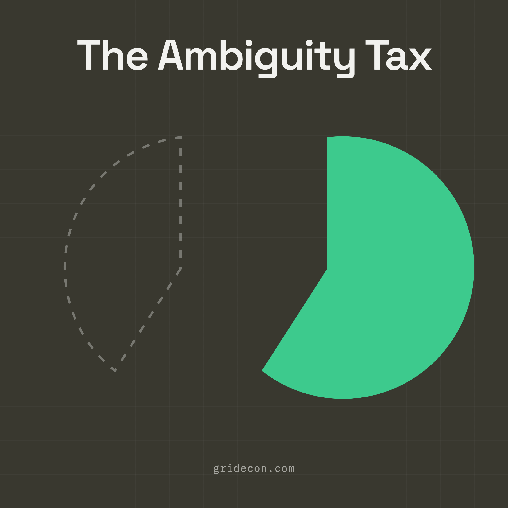Circle, ARC &amp; The Ambiguity Tax