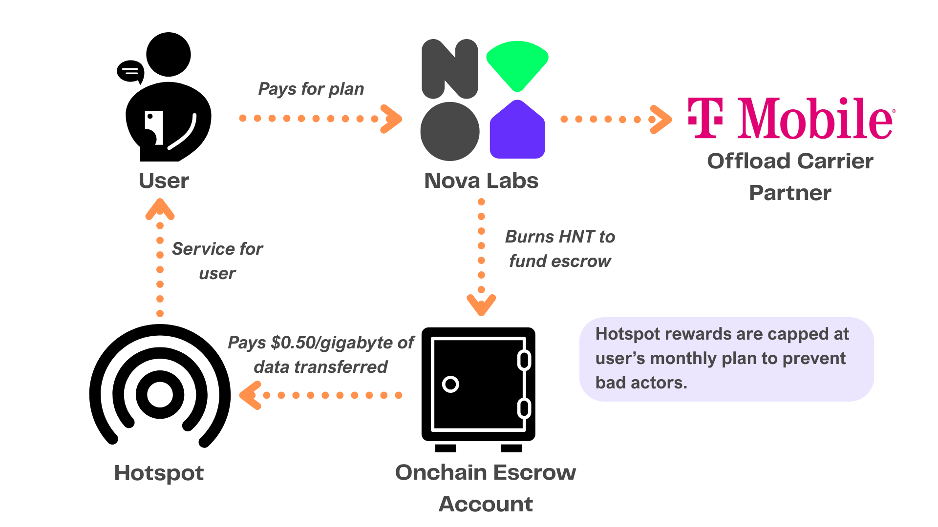 Helium DePIN Case Study: From Hype to Fundamentals — GridEcon