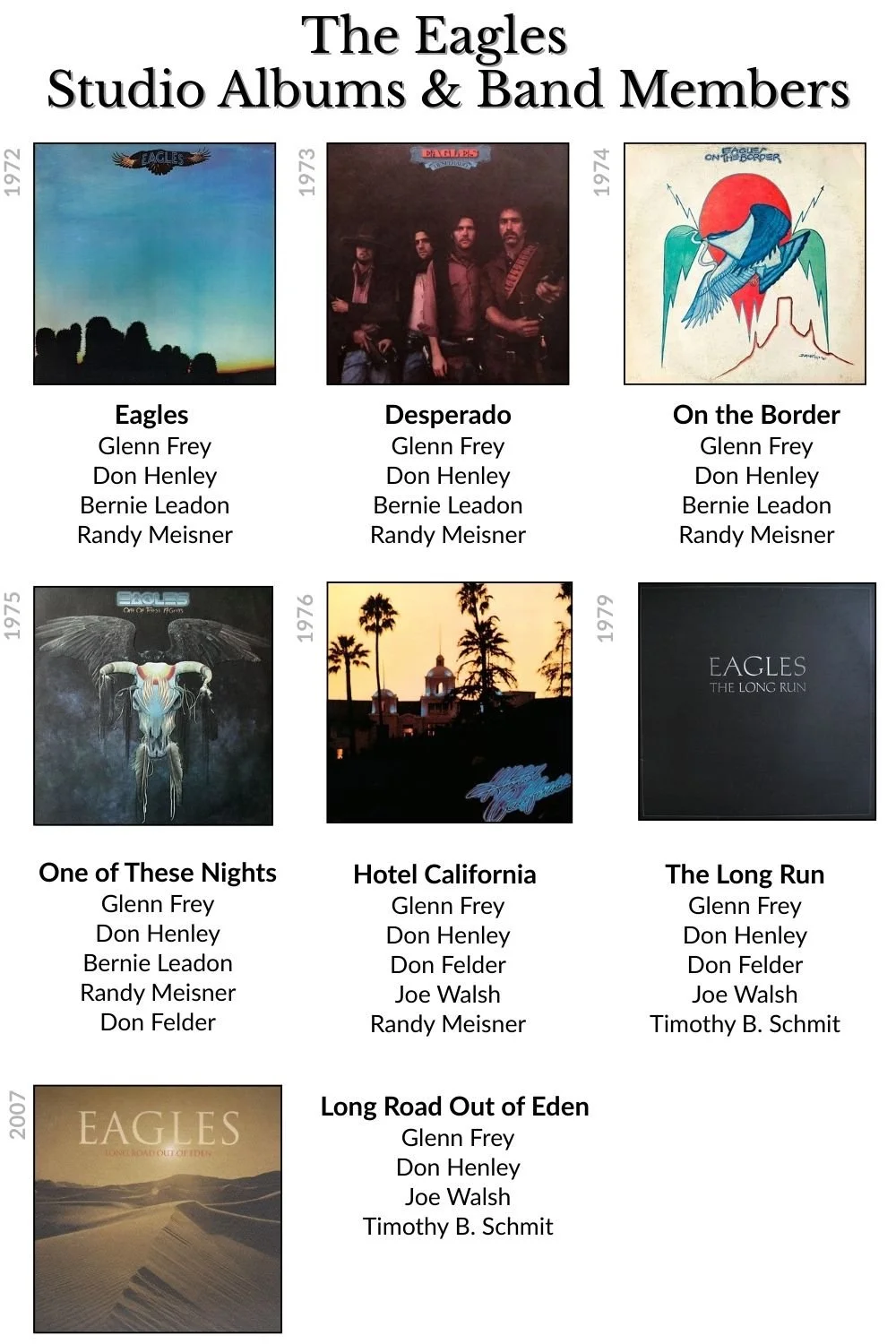 Infographic showing The Eagles studio albums from 1972 to 2007 with album covers and band member line-ups including Glenn Frey, Don Henley, Bernie Leadon, Randy Meisner, Don Felder, Joe Walsh and Timothy B. Schmit
