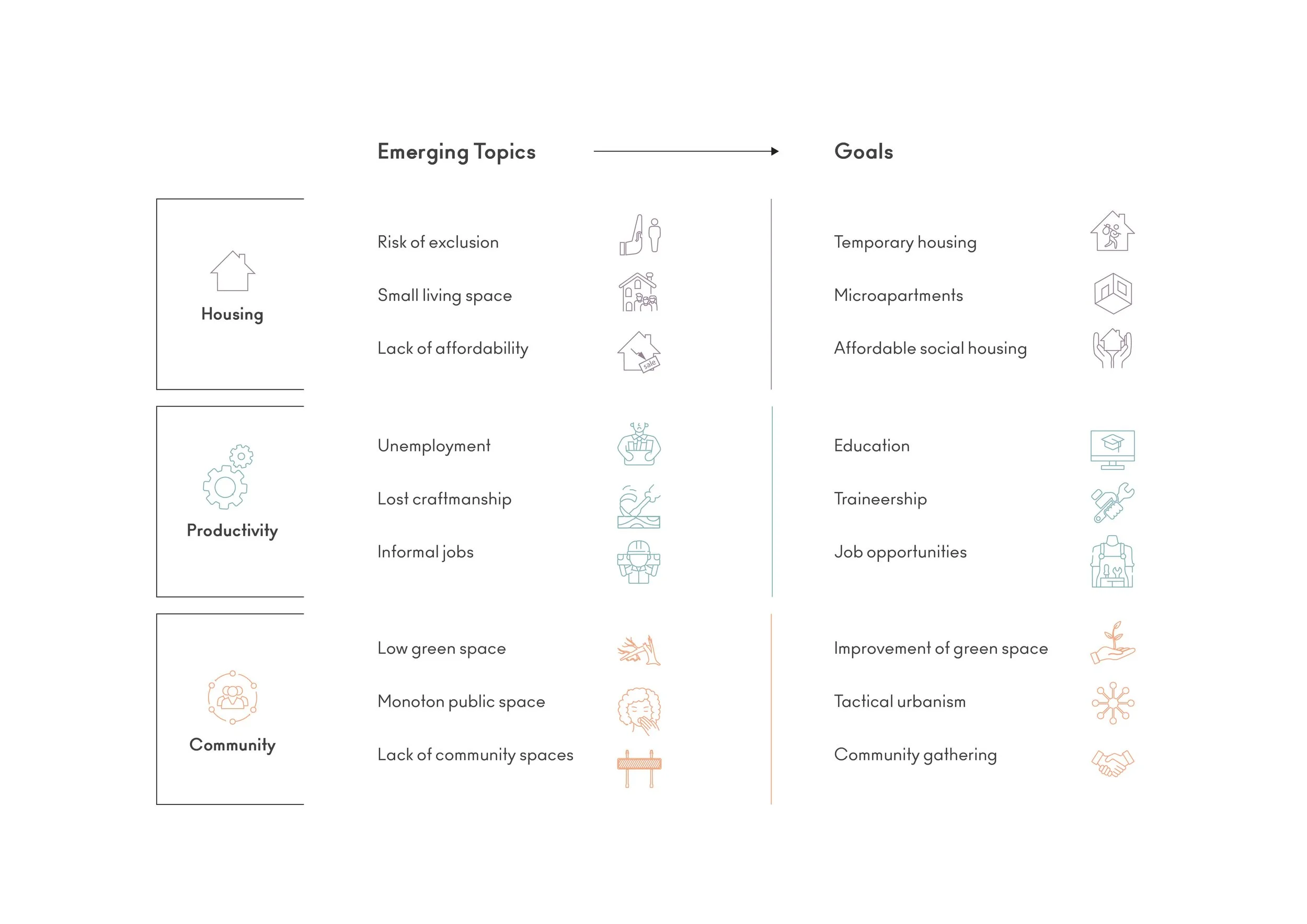 A chart illustrating emerging topics and goals related to housing, productivity, and community development, with icons representing each category.