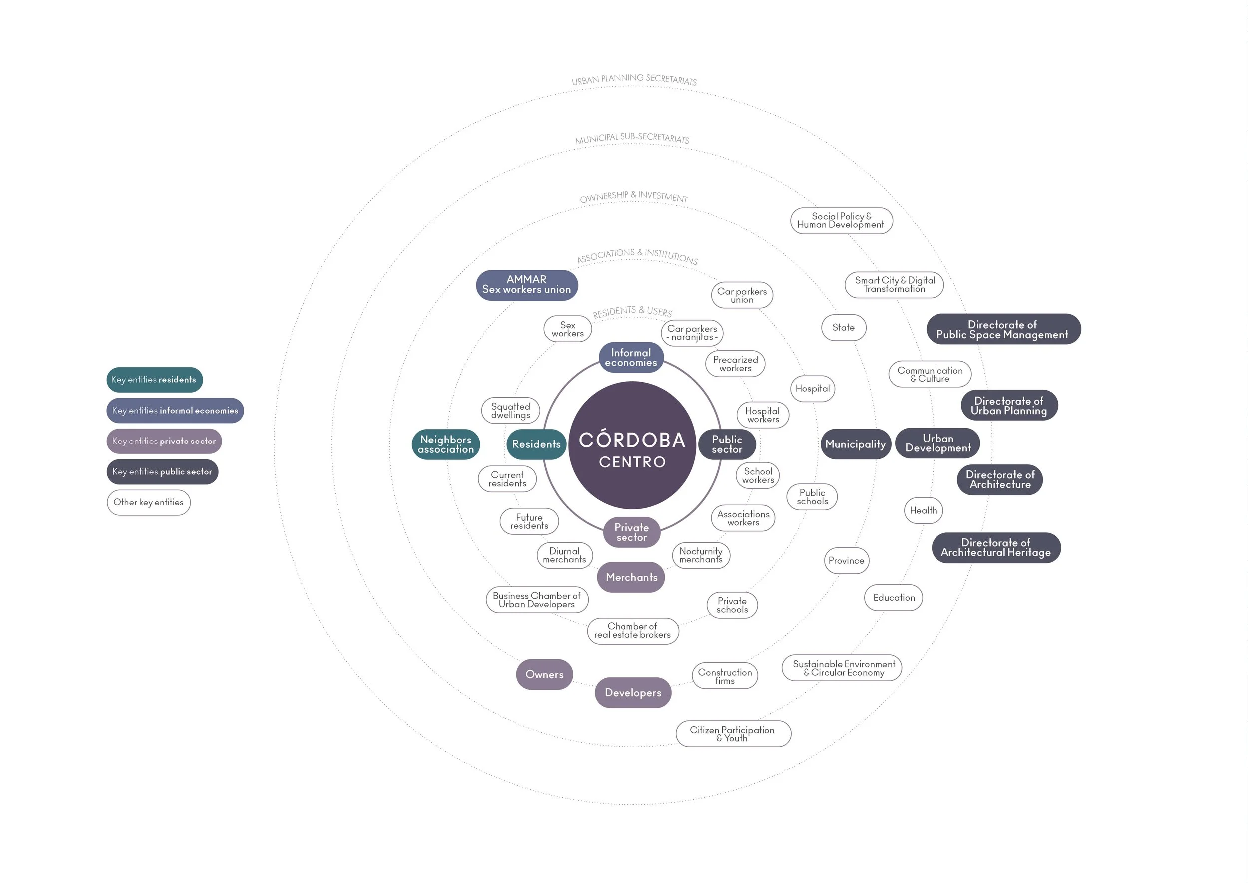 Stakeholders' Diagram