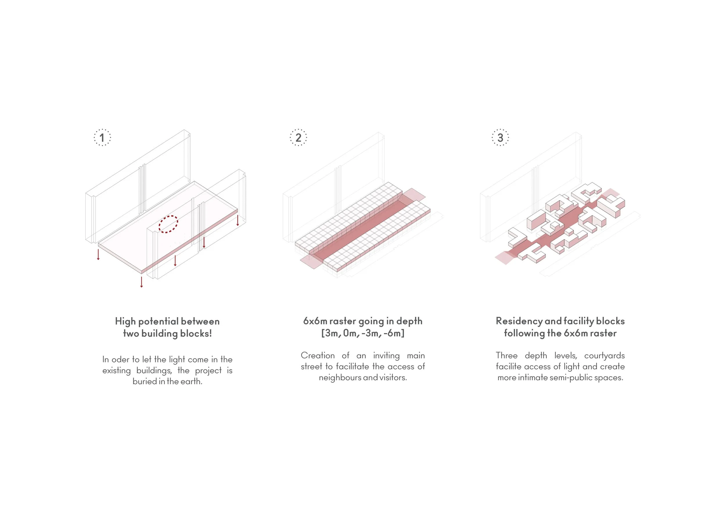 Diagram showing three steps of architectural design: 1. Highlighting potential space between two building blocks beneath ground level with soil and foundation; 2. 6x6 meter raster grid in depth from 3 meters to negative 6 meters for main street access; 3. Residency and facility blocks arranged on a 6x6 raster, showing three-depth levels, courtyards, and semi-public spaces.