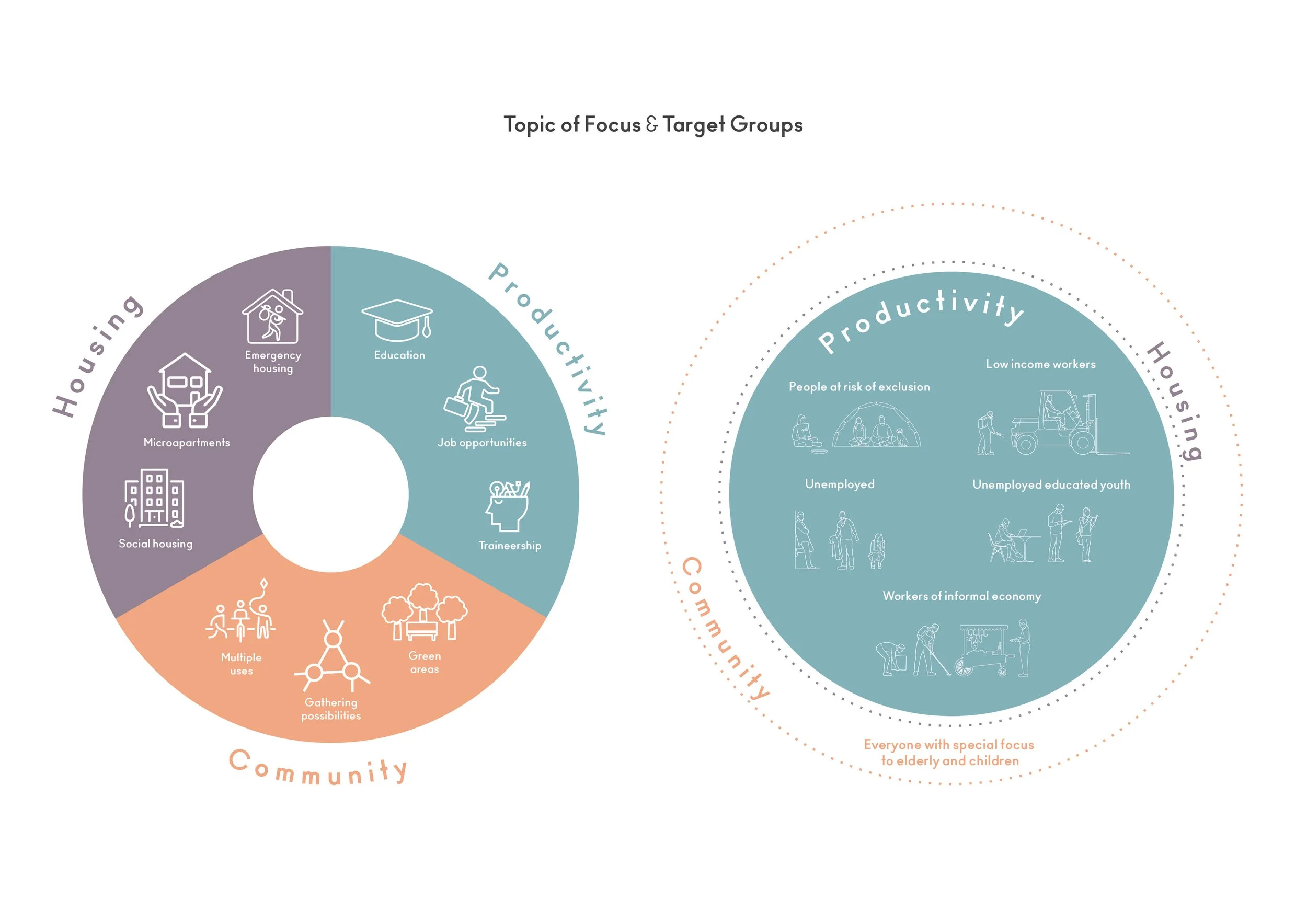 Diagram illustrating community focus areas and target groups, divided into housing, community, and productivity categories, with icons representing each. The right side highlights vulnerable groups like low-income workers, unemployed youth, and workers of informal economy, emphasizing support for elderly and children.
