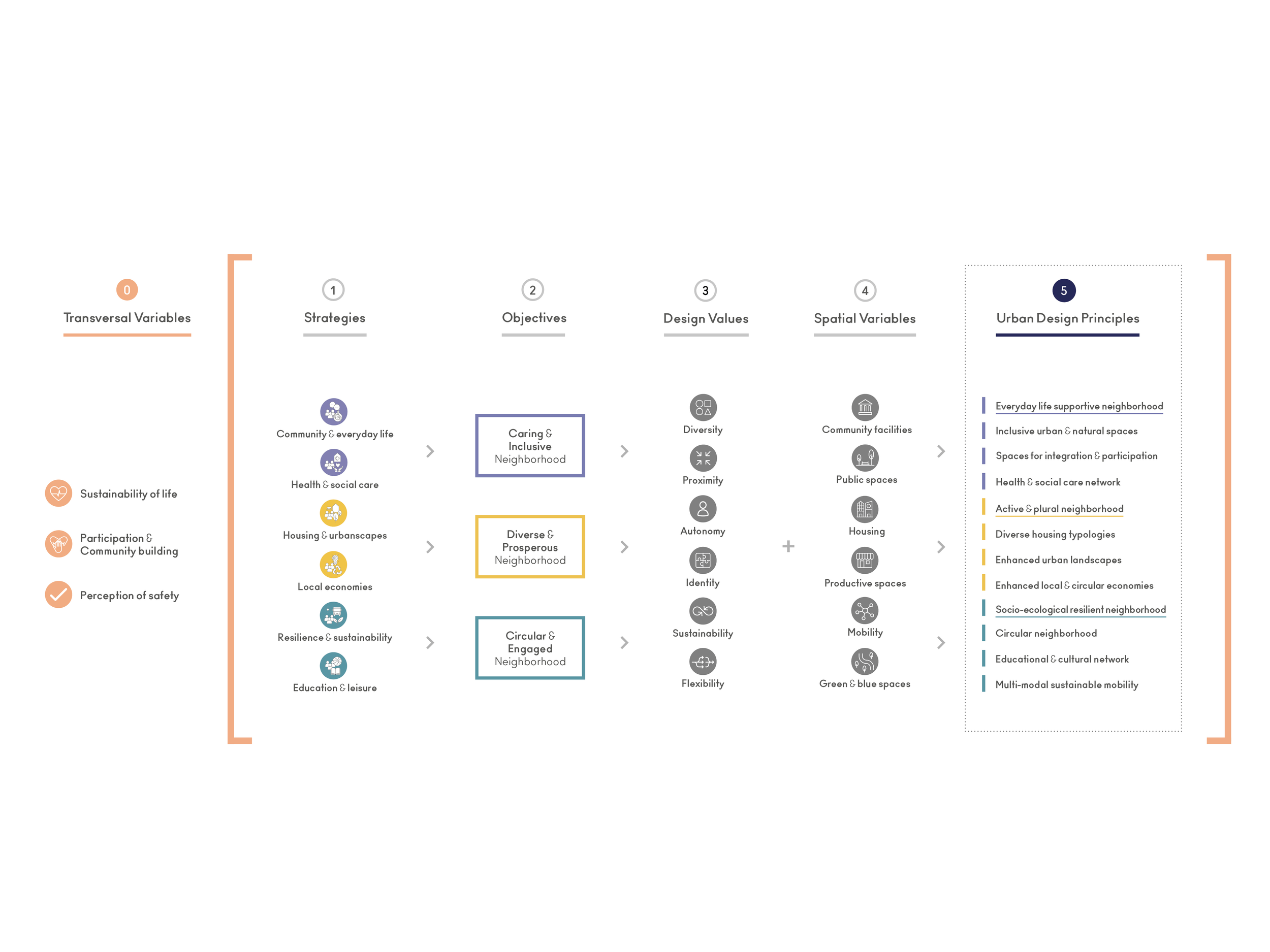 Urban Design Principles for a Caring City: Development Synthesis