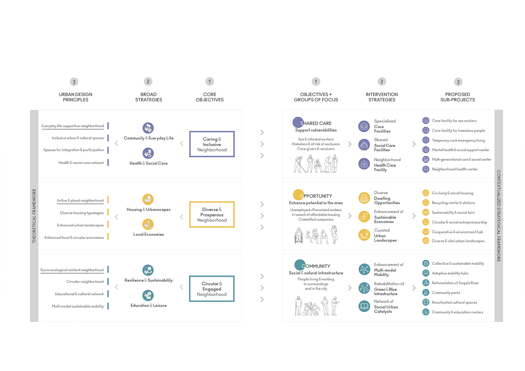 Contextualisation of Theoretical Framework into an Strategical Framework