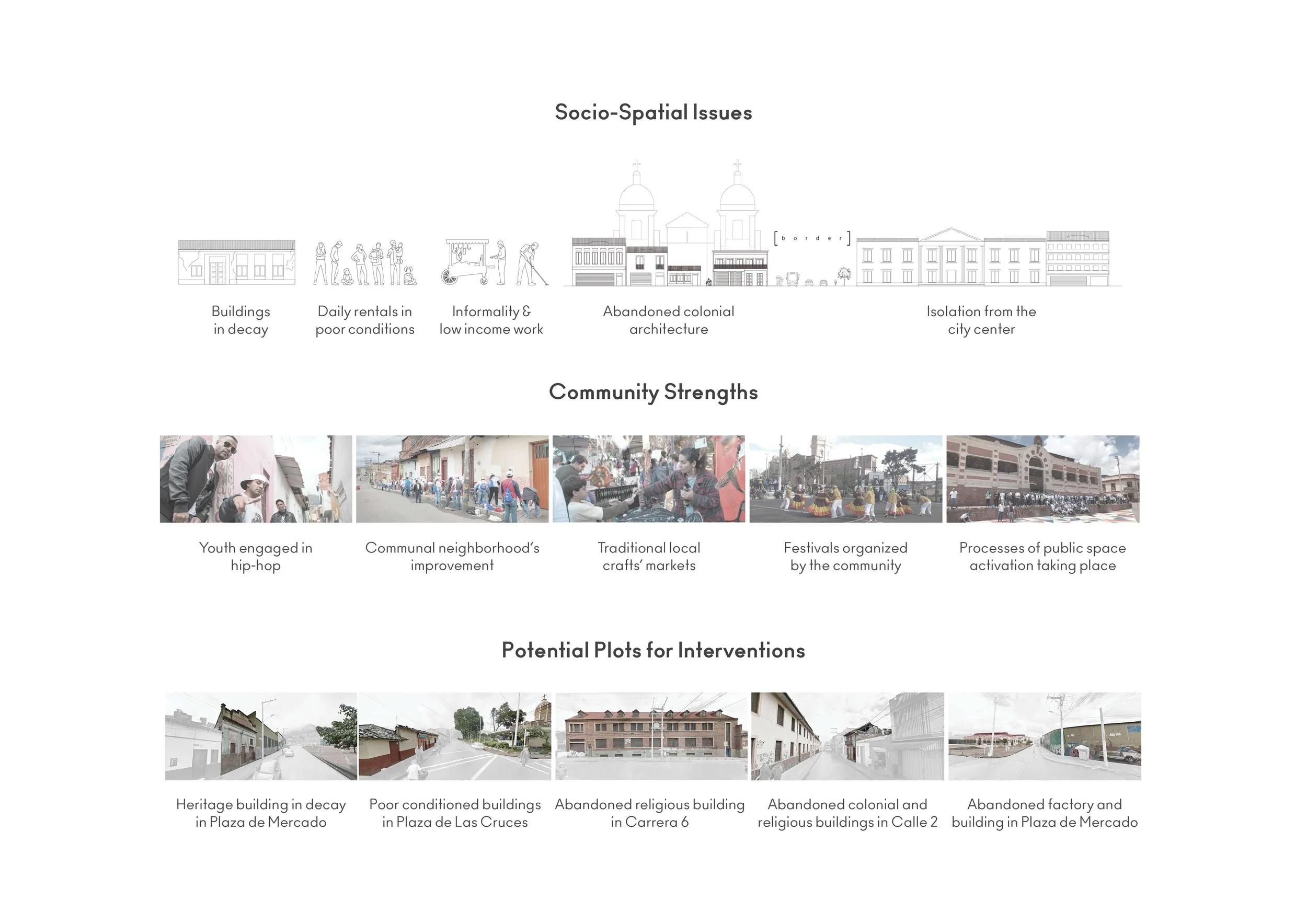 Infographic on socio-spatial issues, community strengths, and potential intervention plots. Sections include decay of buildings, poor condition rentals, low income work, abandoned colonial architecture, and city isolation. Community strengths feature youth hip-hop, neighborhood improvements, traditional markets, festivals, and public space activation. Potential plots show heritage, poor conditioned, religious, colonial, and factory buildings in various locations.