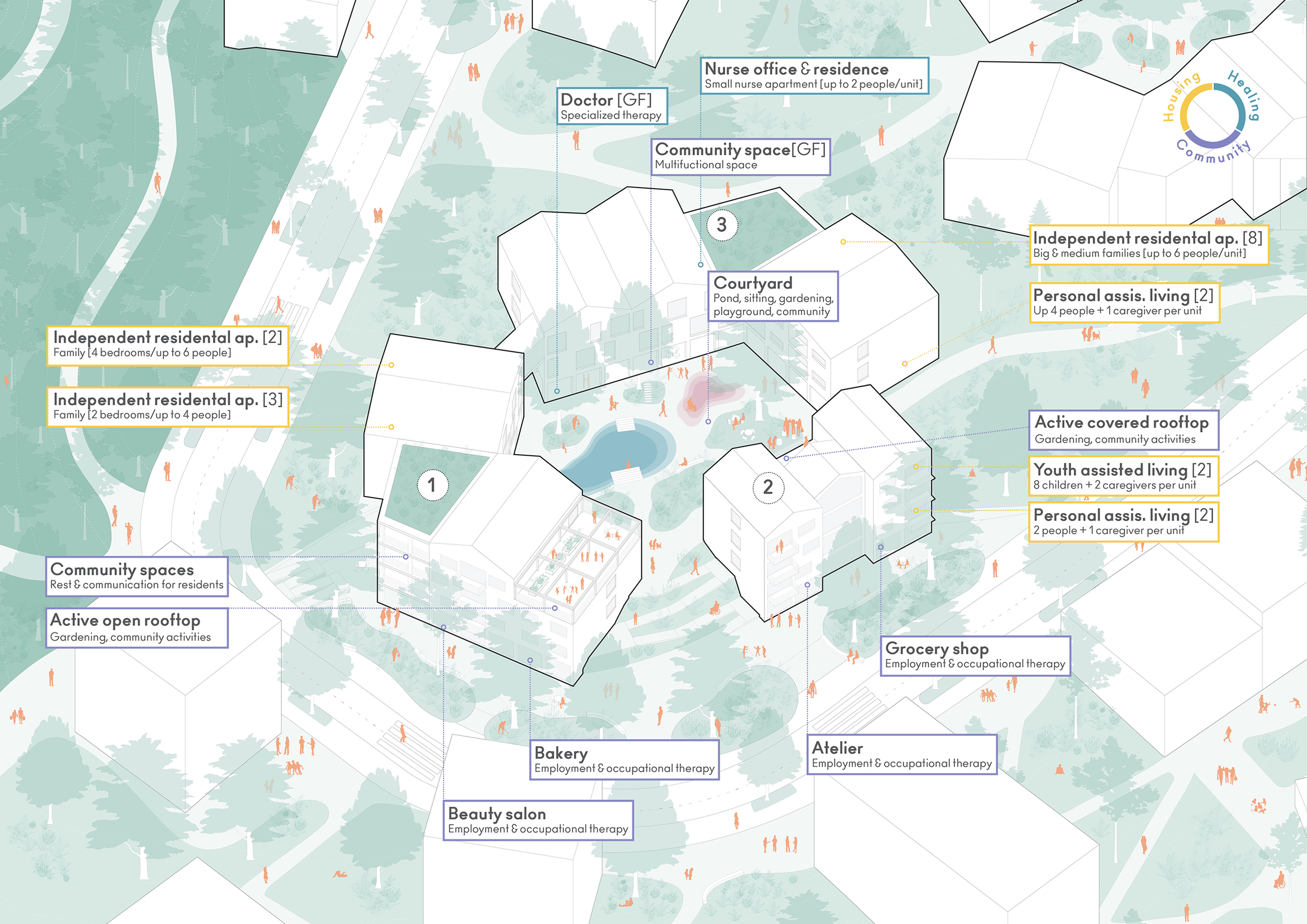 A detailed site map showing various types of residences, community spaces, and amenities in a planned community. It includes labels for independent residential apartments, personal assisted living, youth assisted living, and active outdoor spaces like rooftops and gardens. The map also highlights facilities such as a doctor’s office, community space, courtyard, bakery, beauty salon, grocery shop, atelier, and other employment and occupational therapy centers.