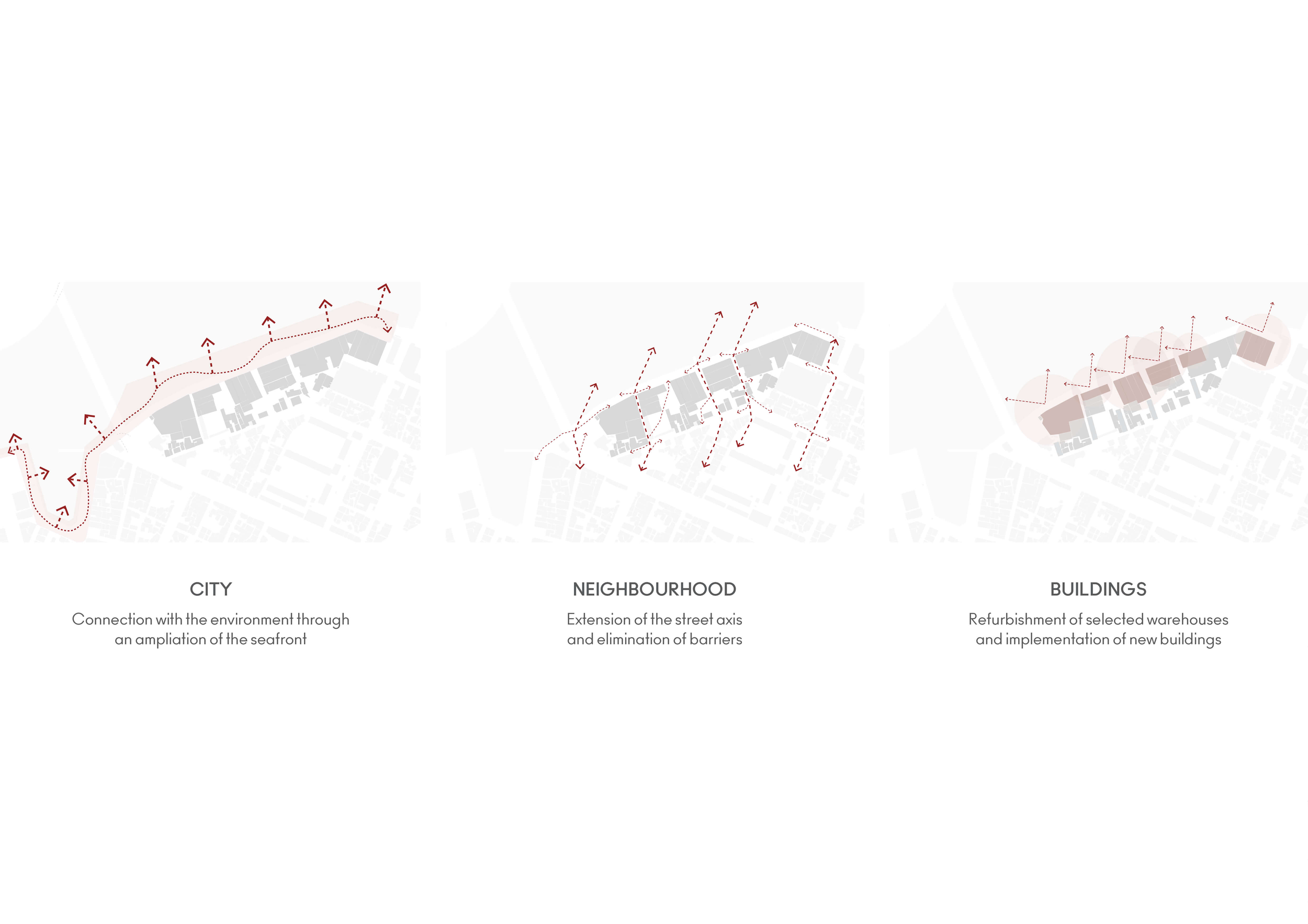 Diagram illustrating urban revitalization strategy with three sections: City, Neighborhood, and Buildings. The City section shows a curved line with arrows indicating connection with the environment through an expansion of the seafront. The Neighborhood section shows extension along a street axis with barriers removed. The Buildings section displays refurbishing warehouses and adding new structures.