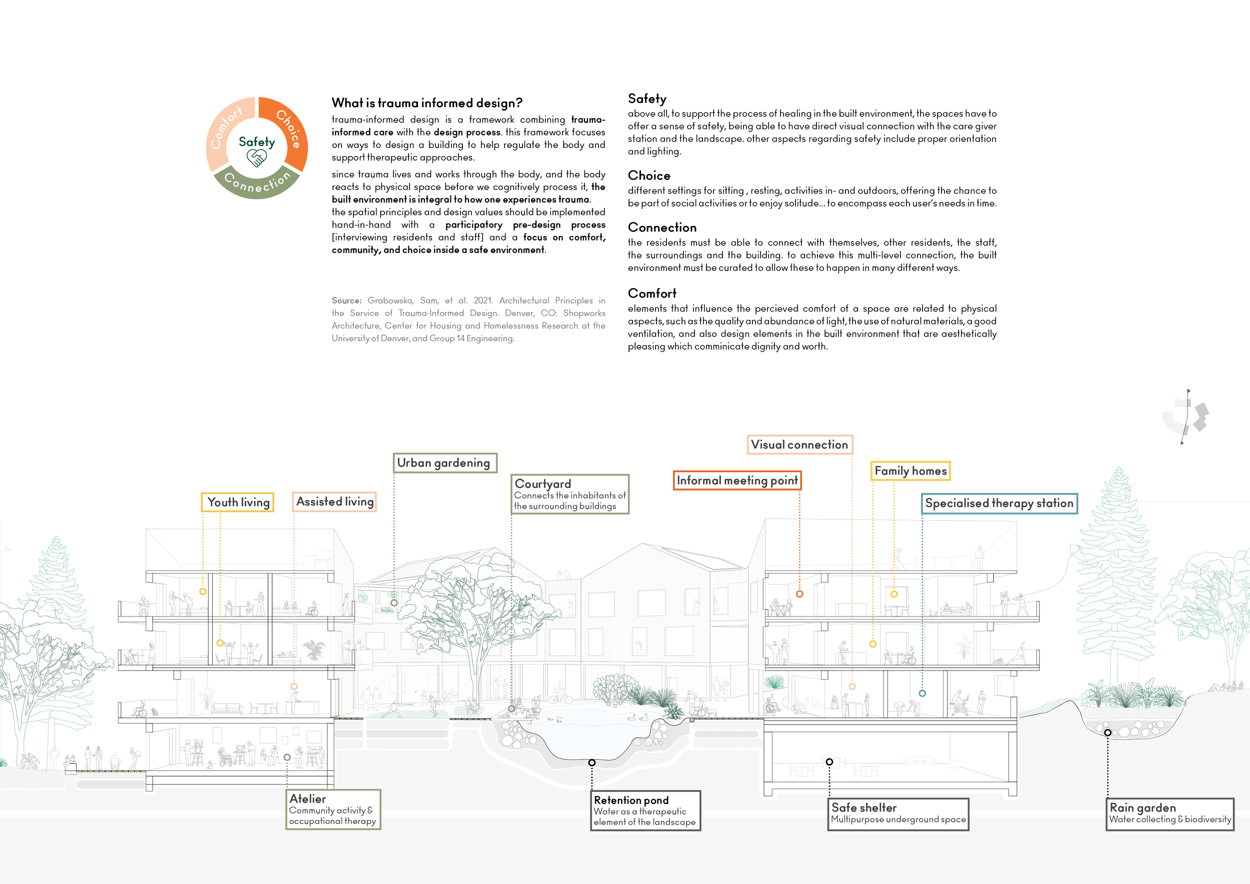 Trauma Informed Design Application